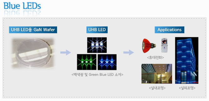 Blue LEDs